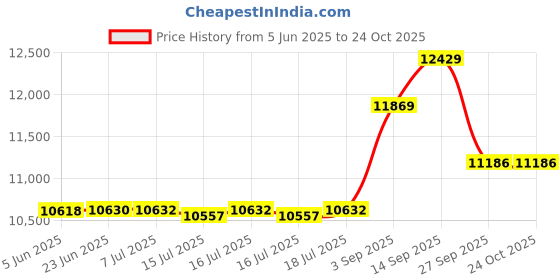 flipkart.com shree samarth 1 HP MDF Flour Mill Machine with Garghantii – Automatic Atta Chakki for Home Use 1HP fully automatic MDF FLOURMILL Flourmill shree samarth Price History Graph from 5 Jun 2025 to 24 Oct 2025