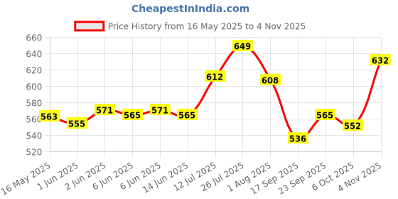 flipkart.com fogg 1 I AM QUEEN PERFUME ( 100 ML) Eau de Parfum-100 ml fogg Price History Graph from 16 May 2025 to 4 Nov 2025