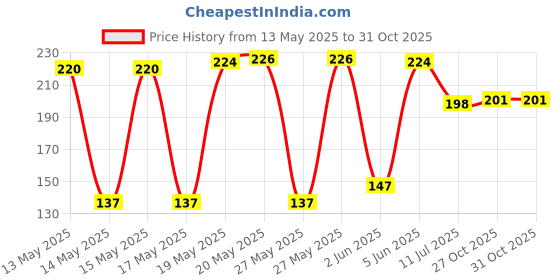 flipkart.com prescent 1 Inch 20 PCS Mini Clothespins, Mini Clothes Pins for Photo, Crafts, and more Wooden Cloth Clips prescent Price History Graph from 13 May 2025 to 31 Oct 2025
