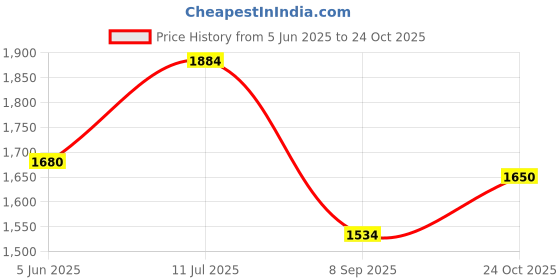 flipkart.com lingaraj 1 inch, 30 Meter Long, Flexible PVC Garden Hose Pipe, Water Pipe, Car Hose Pipe lingaraj Price History Graph from 5 Jun 2025 to 24 Oct 2025