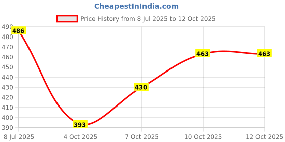 flipkart.com winmax 1 inch 80 Mesh Inline Water Filter Solid Filter Cartridge winmax Price History Graph from 8 Jul 2025 to 12 Oct 2025