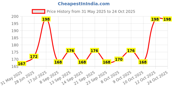 flipkart.com chullbull pet products 1 inch Comfortable Dog, Cat Yellow, Black, Royal Blue, Red, Combo Adjustable Dog & Cat Everyday Collar chullbull pet products Price History Graph from 31 May 2025 to 24 Oct 2025