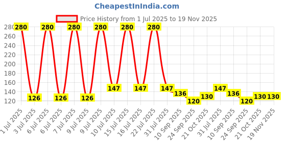 flipkart.com prolieve 1 inch Lid Set prolieve Price History Graph from 1 Jul 2025 to 18 Nov 2025