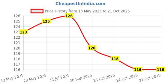 flipkart.com warmandglow 1 INCH Low Smoke DIY Candle Making Wicks, Wax Coated Candle Wicks Threads Candle warmandglow Price History Graph from 13 May 2025 to 21 Oct 2025
