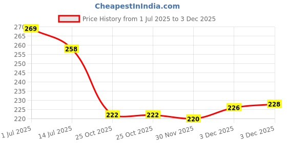 flipkart.com ehkay 1 Inch Nickel Finish Steel Cup Hook Holder, Open Sheep Eye Ring Hook, DIY Self-Tapping Screw, Ceiling Hooks, Pack of 50 Pcs Hook 50 ehkay Price History Graph from 1 Jul 2025 to 3 Dec 2025