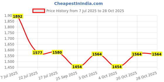 flipkart.com lingaraj 1 inch PVC Flexible, Green Hose Pipe for Gardening, Washing, 100 ft. Approx. 1 inch PVC, Flexible, Green Hose Pipe for Gardening, Washing, 33 ft. Approx. Hose Pipe lingaraj Price History Graph from 7 Jul 2025 to 28 Oct 2025