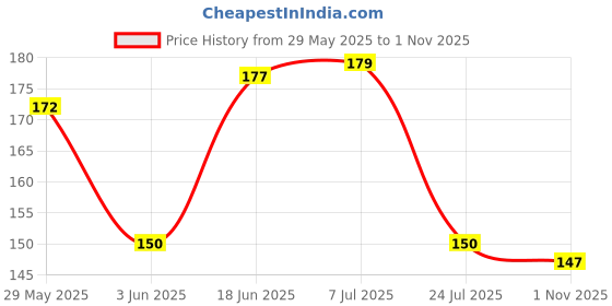 flipkart.com r md traders 1 inch radium-147 Glow in the Dark Sticker r md traders Price History Graph from 29 May 2025 to 1 Nov 2025