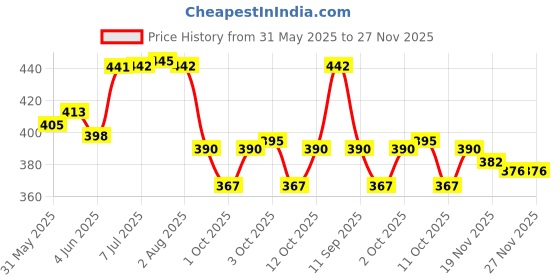 flipkart.com bluerays 1 INCH SCREEN FILTER FOR DRIP IRRIGATION Tap Mount Water Filter bluerays Price History Graph from 31 May 2025 to 27 Nov 2025