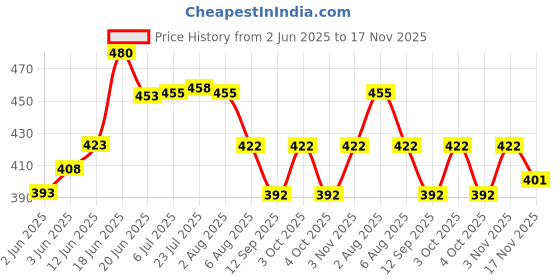 flipkart.com bluerays 1 INCH SCREEN FILTER WITH 6 YEAR WARRANTY Tap Mount Water Filter bluerays Price History Graph from 2 Jun 2025 to 17 Nov 2025