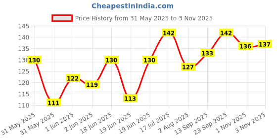 flipkart.com paw zone 1 Inch Set Of Dog Collar and Leash For Young and Large Dogs In Black Color. Dog Collar & Leash paw zone Price History Graph from 31 May 2025 to 3 Nov 2025