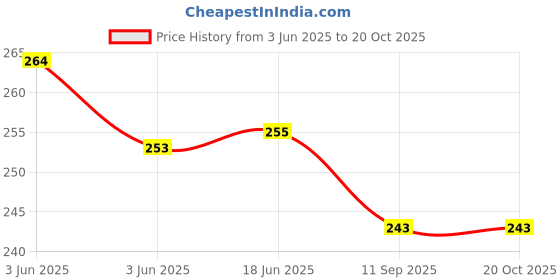 flipkart.com meghaa 1-inch ss extension nipple heavy, C P extension nipple pack of 8 pcs Faucet Nozzle meghaa Price History Graph from 3 Jun 2025 to 20 Oct 2025