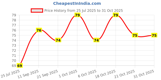 flipkart.com blossom king 1 inch Wax Coated Wick For Making Candle blossom king Price History Graph from 25 Jul 2025 to 30 Oct 2025