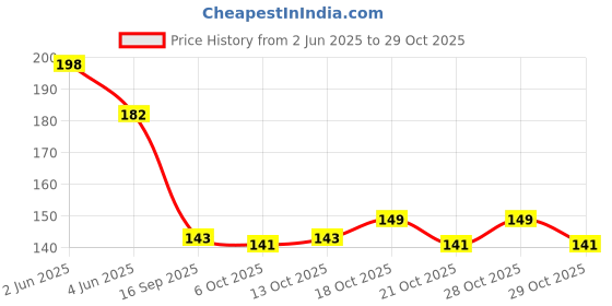 flipkart.com mplus 1 inch x 600 Meter for Nursery and Garden Stretchable Moisture barrieR GRAFTING TAPE (1) (Manual) mplus Price History Graph from 2 Jun 2025 to 28 Oct 2025