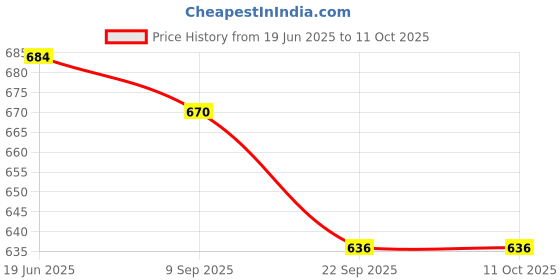 flipkart.com axacool 1 Insulin cooling case case duo : Pill Box axacool Price History Graph from 19 Jun 2025 to 11 Oct 2025