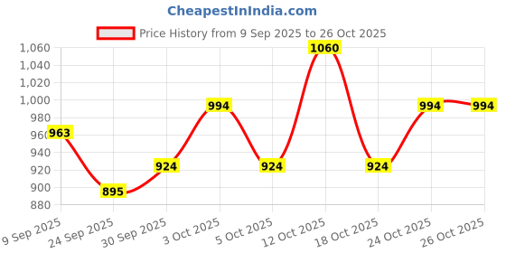 flipkart.com jopasu car care 1 Jopasu Car Duster, 1 Mini Duster Combo jopasu car care Price History Graph from 9 Sep 2025 to 26 Oct 2025