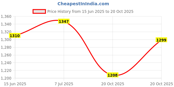 flipkart.com dev industries 1 Jug 1500 ml 8 Glass 250 ml Jug Glass Set dev industries Price History Graph from 15 Jun 2025 to 20 Oct 2025