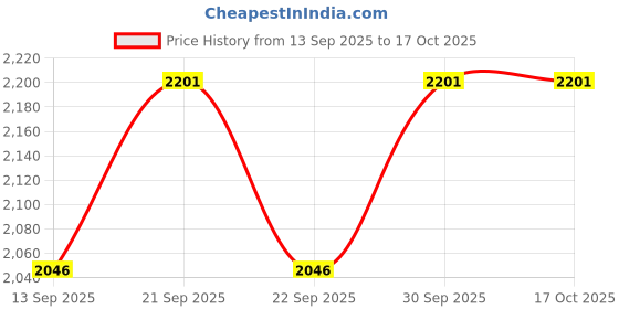 flipkart.com kirti traders 1 Jug with 6 Glasses Set for Drink Jug Glass Set kirti traders Price History Graph from 13 Sep 2025 to 16 Oct 2025