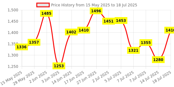 flipkart.com home saver 1 Juicer Jar For Grinding Mixing and Juicing | Mixer Grinder with 4 Jars Set | 750 W Mixer Grinder home saver Price History Graph from 15 May 2025 to 18 Jul 2025