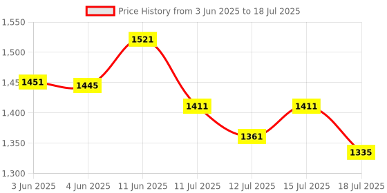 flipkart.com home saver 1 Juicer Jar For Grinding Mixing and Juicing | Mixer Grinder with 4 Jars Set | 750 W Mixer Grinder home saver Price History Graph from 3 Jun 2025 to 18 Jul 2025