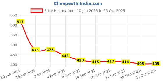 flipkart.com modinity 1 Keychain LED Flashlights, Rechargeable Flashlights with Lighter, Pocket Lighter modinity Price History Graph from 10 Jun 2025 to 23 Oct 2025