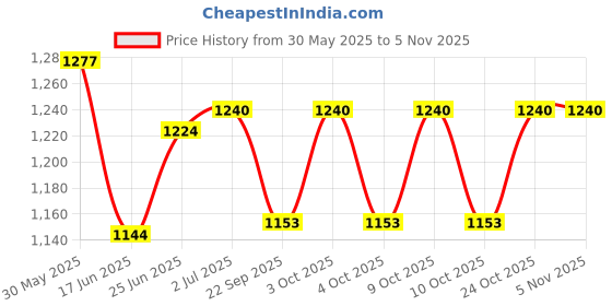flipkart.com jasmine 1 kg 10kg Connector Rod Dumbbell Set. Home Gym Combo jasmine Price History Graph from 30 May 2025 to 4 Nov 2025