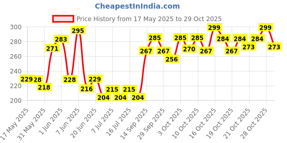 flipkart.com taiyo 1 kg (1.2mm) Special fish food economic pack Fish 1 kg Dry New Born Fish Food taiyo Price History Graph from 17 May 2025 to 29 Oct 2025
