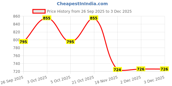 flipkart.com finfishfiree 1 KG ABC FIRE EXTINGUISHER Fire Extinguisher Mount finfishfiree Price History Graph from 26 Sep 2025 to 2 Dec 2025