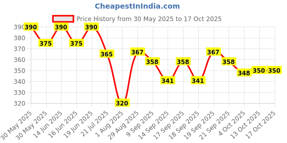 flipkart.com dewdrop 1 kg Bean Bag Filler dewdrop Price History Graph from 30 May 2025 to 16 Oct 2025