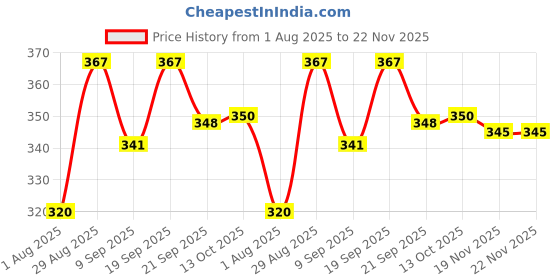 flipkart.com bellspire 1 Kg Bean Bag Filler bellspire Price History Graph from 1 Aug 2025 to 22 Nov 2025