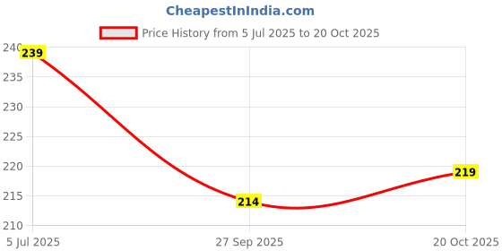 flipkart.com waaome (1 kg Chalk Powder)Rock Clmbing Gym Chalk Powder/No Slip/Pure Natural Chalk(B29) waaome Price History Graph from 5 Jul 2025 to 19 Oct 2025