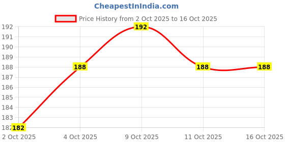 flipkart.com arima 1 kg Dog chew stick ( Chicken and Mutton) Chicken, Mutton Dog Chew arima Price History Graph from 2 Oct 2025 to 15 Oct 2025