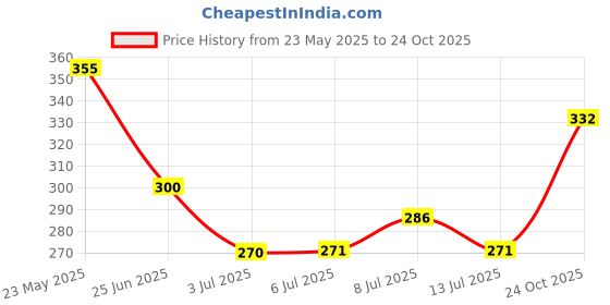 flipkart.com taiyo pluss discovery 1 KG FISH FOOD Tropical Fruit 1 kg Dry New Born, Young, Adult Fish Food taiyo pluss discovery Price History Graph from 23 May 2025 to 24 Oct 2025
