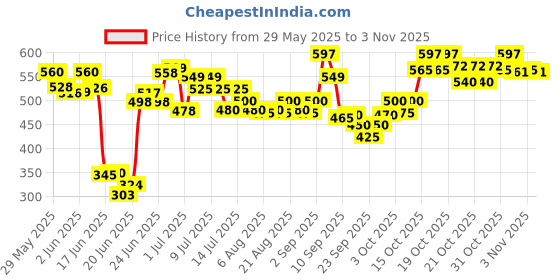 flipkart.com optimum 1 kg Highly Nutritious Natural Fish food Shrimp 1 kg Dry Young Fish Food optimum Price History Graph from 29 May 2025 to 1 Nov 2025