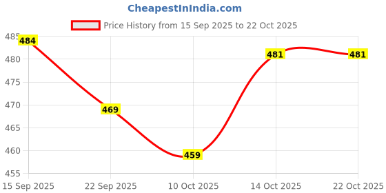 flipkart.com horlicks 1 kg Icon Jar Umod horlicks Price History Graph from 15 Sep 2025 to 22 Oct 2025