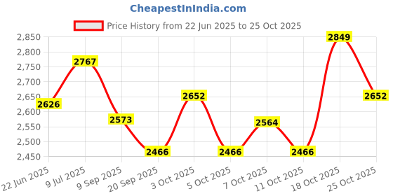 flipkart.com ibs 1 kg Mini Deadlift Jack -Deadlift Barbell Jack Bar with Non-Slip Rubber Handle Home Gym Combo ibs Price History Graph from 22 Jun 2025 to 25 Oct 2025