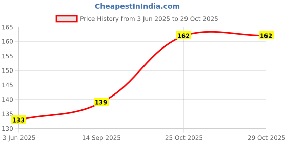 flipkart.com brighty 1 kg natural earthy slate cube soft any many extra billards solid chalk brighty Price History Graph from 3 Jun 2025 to 29 Oct 2025