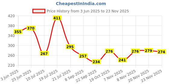 flipkart.com linenovation 1 Kg of Polyester Fiber For Filling Material Toys Pillows Doll Insert Fiberfill Polyester Batting linenovation Price History Graph from 3 Jun 2025 to 23 Nov 2025