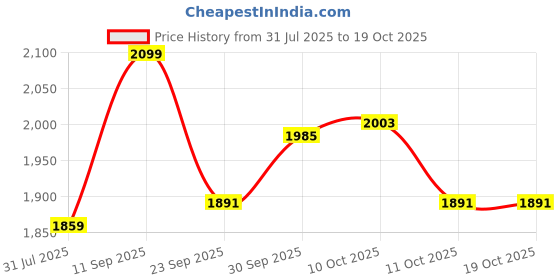 flipkart.com the whole truth 1 kg |15g Protein/Scoop | Protein For Everyone Whey Protein the whole truth Price History Graph from 31 Jul 2025 to 17 Oct 2025