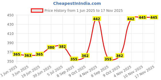 flipkart.com magicmoon 1 Kg Paraffin Wax For Candle Making with 50 Piece 7 Inch Candle Making Wicks Candle magicmoon Price History Graph from 1 Jun 2025 to 17 Nov 2025