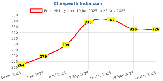flipkart.com prachi collection 1 Kg Pure Paraffin Wax for Candle prachi collection Price History Graph from 19 Jun 2025 to 22 Nov 2025