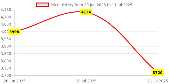 flipkart.com indiahunk llp 1 kg Push Up Board Multi-Function Workout Bands Timer Strength Training at Home Home Gym Combo indiahunk llp Price History Graph from 20 Jun 2025 to 11 Jul 2025