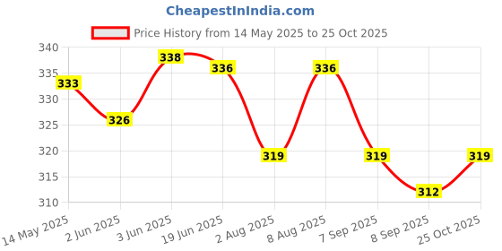 flipkart.com gym kart 1 kg Shot Put gym kart Price History Graph from 14 May 2025 to 25 Oct 2025
