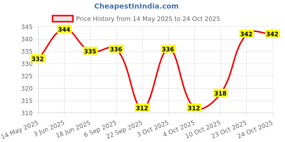 flipkart.com gym kart 1 kg Shot Put gym kart Price History Graph from 14 May 2025 to 23 Oct 2025