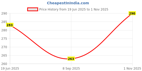 flipkart.com gym kart 1 kg Shot Put gym kart Price History Graph from 19 Jun 2025 to 1 Nov 2025