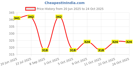 flipkart.com gym kart 1 kg Shot Put gym kart Price History Graph from 20 Jun 2025 to 23 Oct 2025