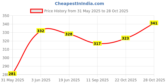 flipkart.com fitness kart 1 kg Shot Put fitness kart Price History Graph from 31 May 2025 to 28 Oct 2025