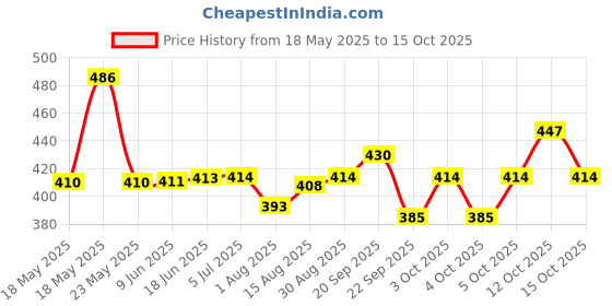 flipkart.com lcarno 1 kg Shot Put lcarno Price History Graph from 18 May 2025 to 15 Oct 2025