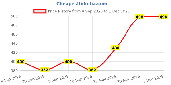 flipkart.com gamers hub 1 kg Shot Put gamers hub Price History Graph from 8 Sep 2025 to 30 Nov 2025