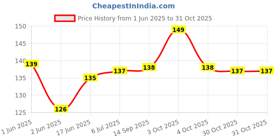 flipkart.com uniq world 1 kg White Marble Chips for Garden, Aquarium, Indoor Outdoor Decoration Pebbles Stone Regular Asymmetrical Marble Pebbles uniq world Price History Graph from 1 Jun 2025 to 31 Oct 2025