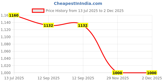flipkart.com shoptric 1 Kilometer High Range 75 Watt Jumbo Laser Light Emergency Torch With Blinker Function For Home Industrial & Agriculture Purpose 12 hrs Torch Emergency Light shoptric Price History Graph from 13 Jul 2025 to 2 Dec 2025